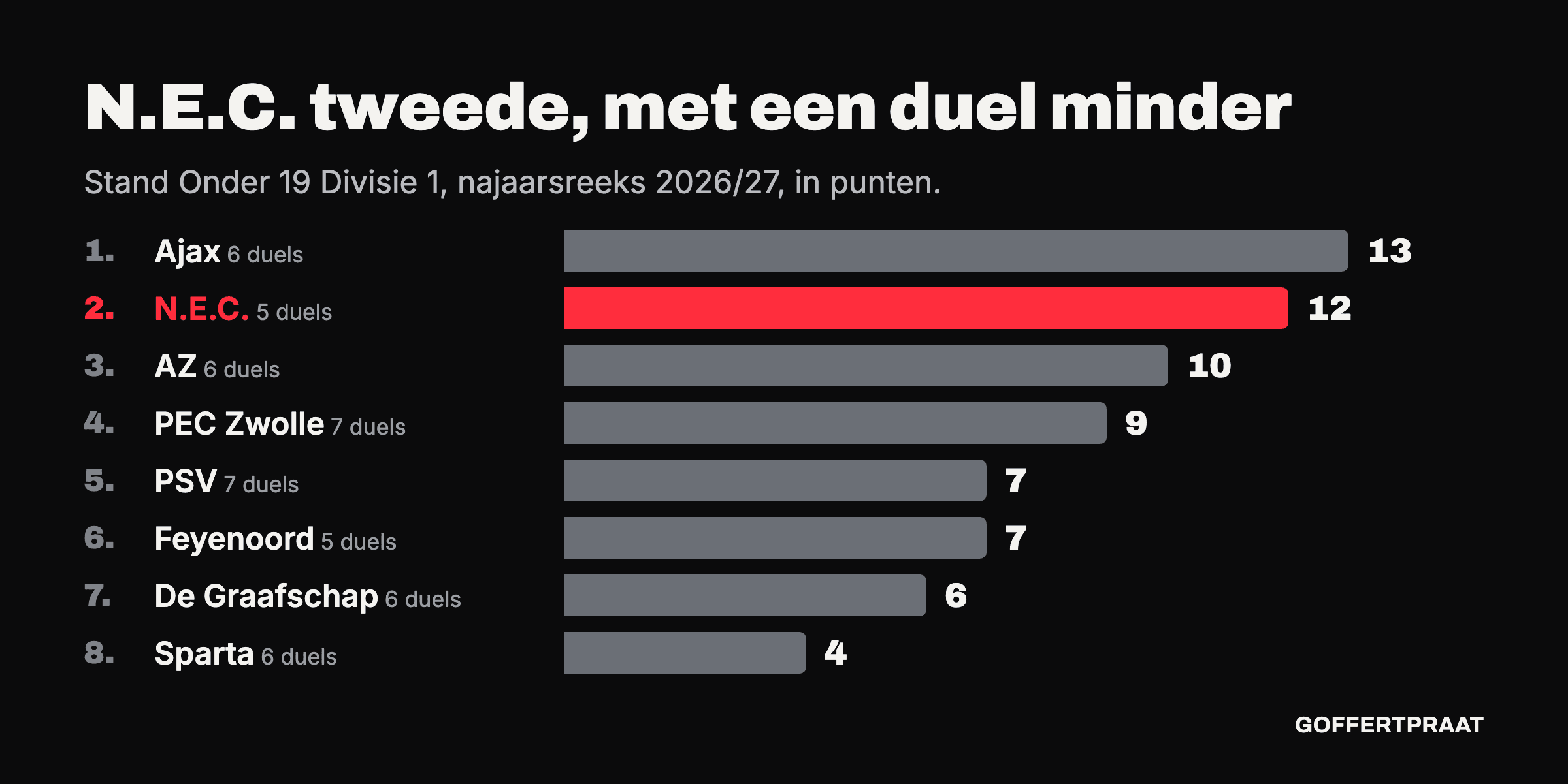Staafgrafiek van de stand in de najaarsreeks van Onder 19 Divisie 1: Ajax 13 punten uit zes duels, N.E.C. 12 uit vijf, AZ 10, PEC Zwolle 9, PSV 7, Feyenoord 7, De Graafschap 6 en Sparta 4.