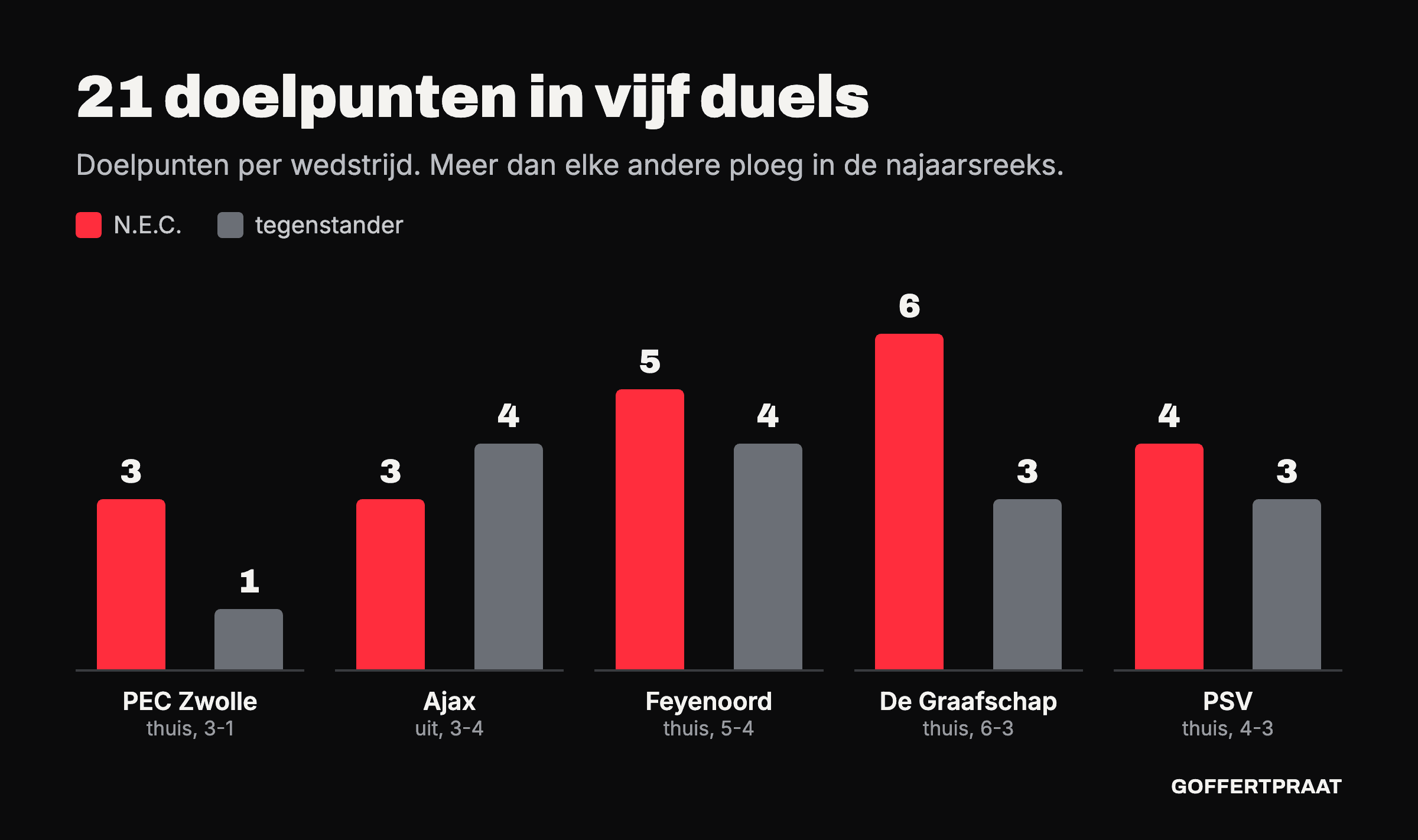 Staafgrafiek met de doelpunten per wedstrijd: 3-1 tegen PEC Zwolle, 3-4 bij Ajax, 5-4 tegen Feyenoord, 6-3 tegen De Graafschap en 4-3 tegen PSV.