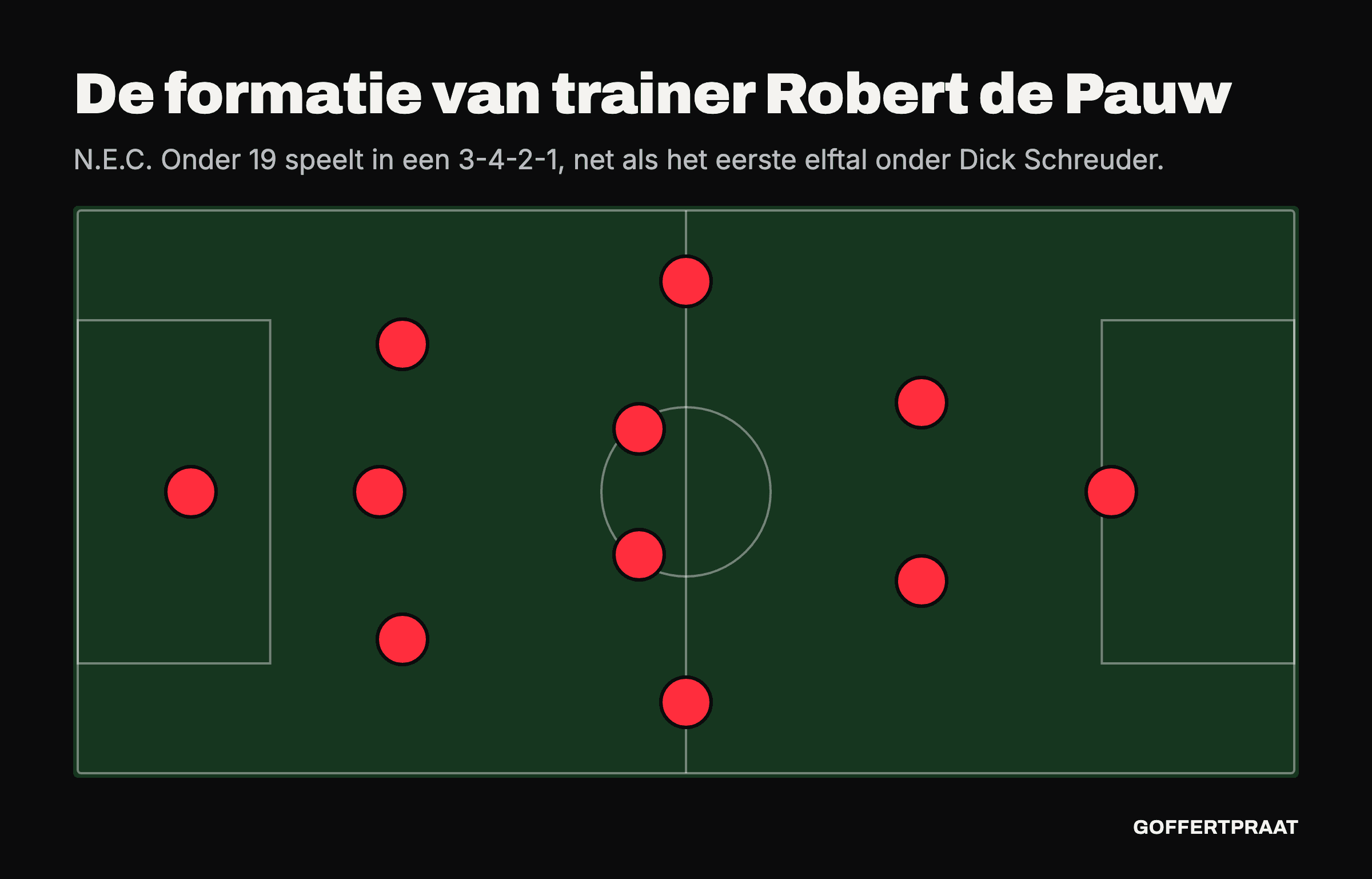 Veldtekening van de 3-4-2-1 van trainer Robert de Pauw: keeper, drie centrale verdedigers, twee wingbacks, twee middenvelders, twee aanvallende middenvelders en één spits.