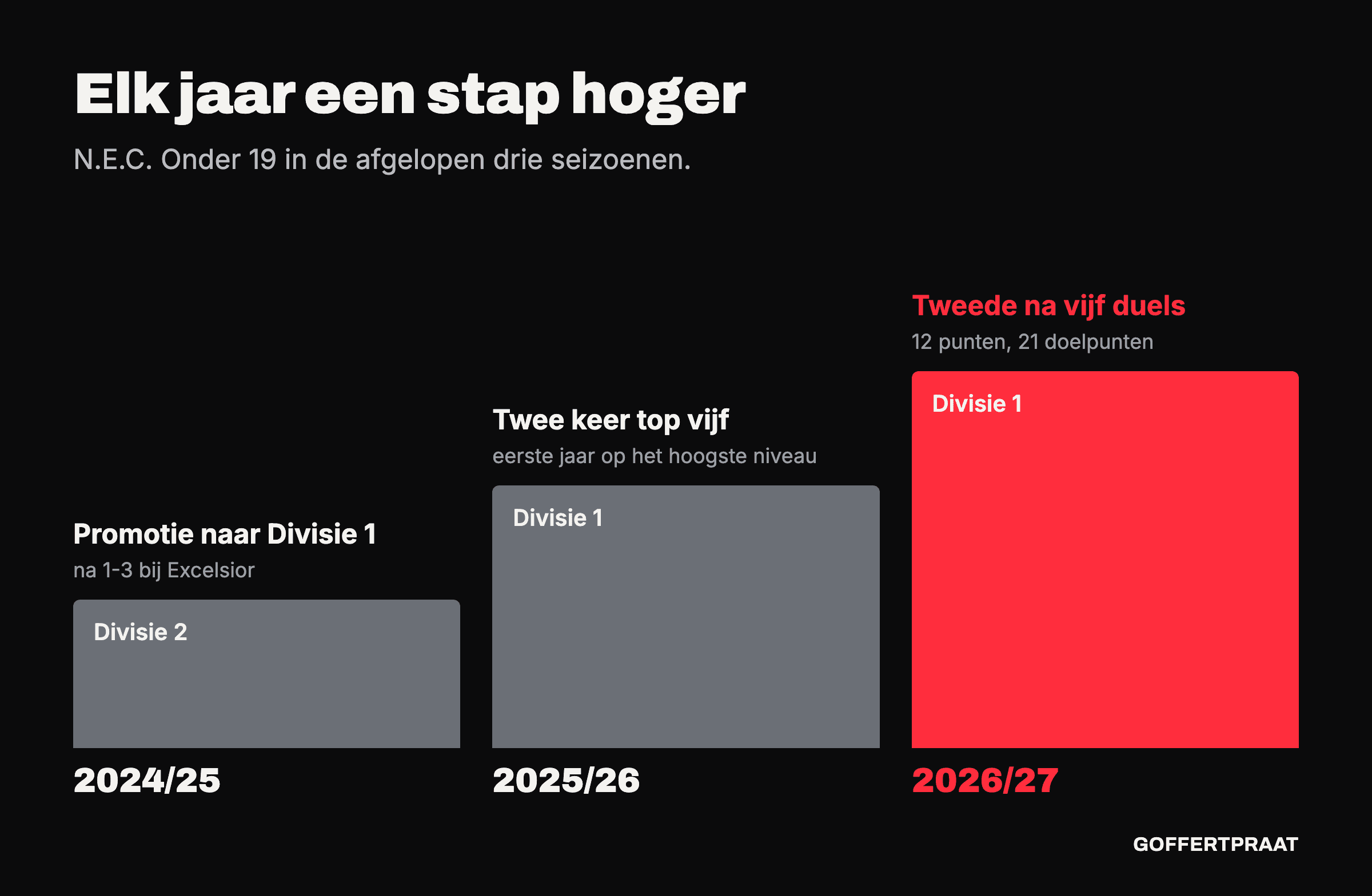 Drie oplopende blokken: in 2024/25 promotie vanuit Divisie 2, in 2025/26 twee keer top vijf in Divisie 1, in 2026/27 tweede na vijf duels.
