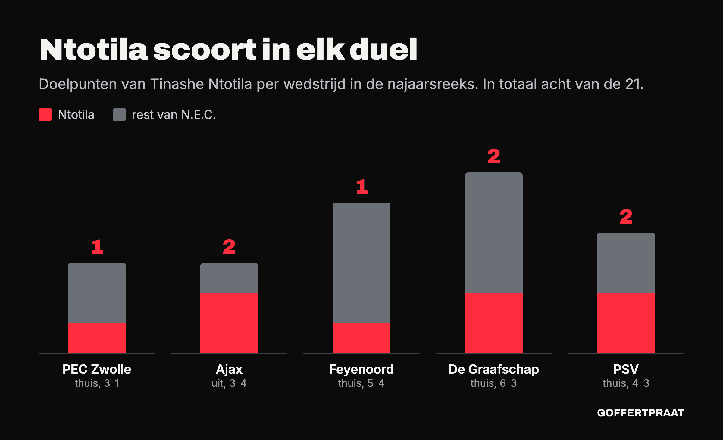 Staafgrafiek met de doelpunten van Tinashe Ntotila per wedstrijd, als deel van het N.E.C.-totaal: 1 van de 3 tegen PEC Zwolle, 2 van de 3 bij Ajax, 1 van de 5 tegen Feyenoord, 2 van de 6 tegen De Graafschap en 2 van de 4 tegen PSV.