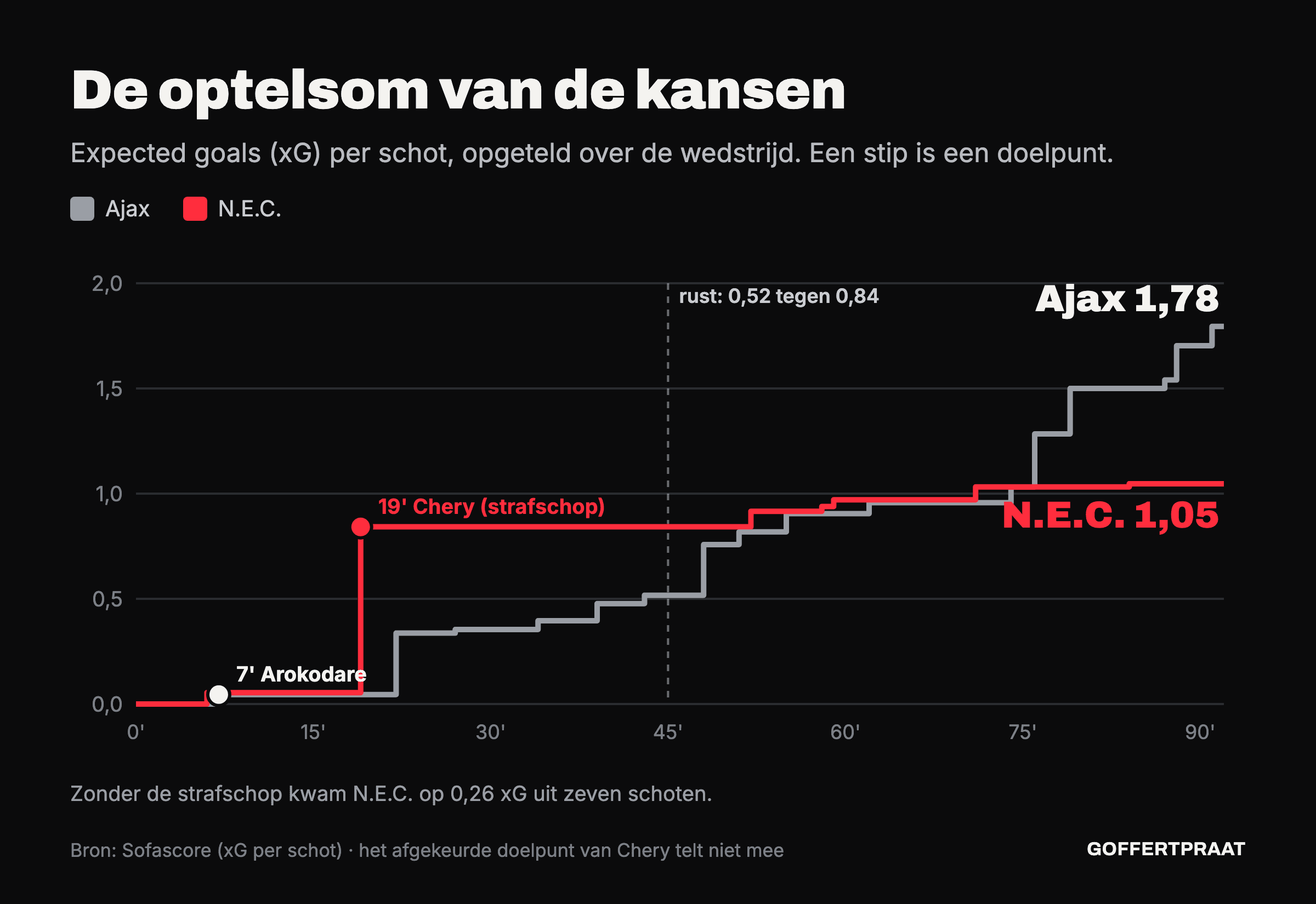 Lijngrafiek: de opgetelde expected goals van Ajax en N.E.C. per minuut. N.E.C. staat na de strafschop in de negentiende minuut op 0,84 en eindigt op 1,05; Ajax loopt vooral na rust op naar 1,78.