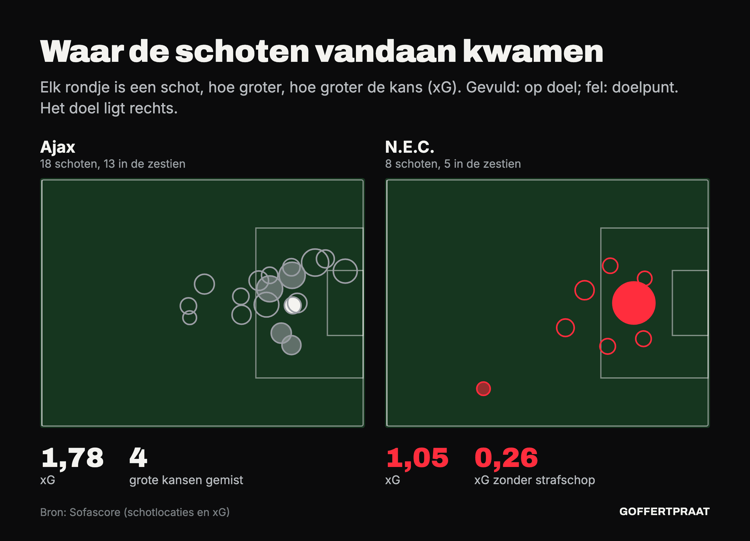 Schotkaart van beide ploegen op een half veld. Ajax schoot 18 keer, waarvan 13 keer vanuit de zestien. N.E.C. schoot acht keer; de strafschop is het enige grote rondje.