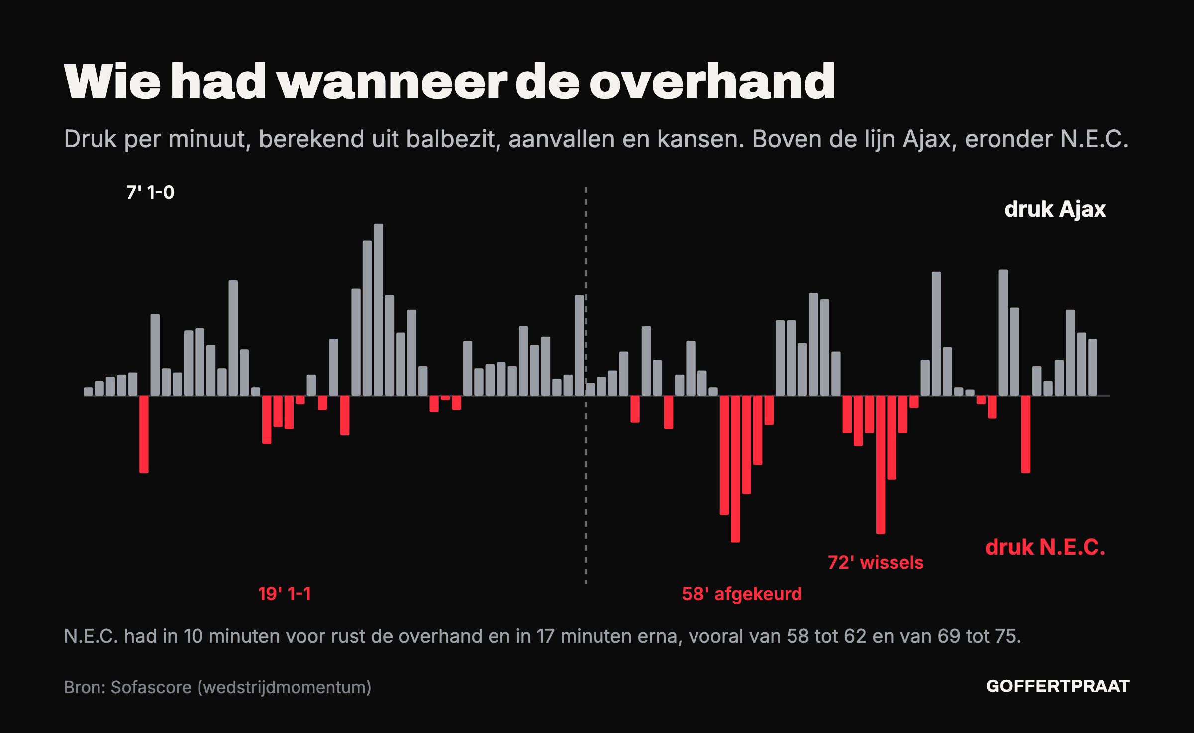 Staafdiagram van het wedstrijdmomentum per minuut: grijze balken boven de lijn voor Ajax, rode eronder voor N.E.C. De langste rode periodes vallen tussen de 58e en 62e en tussen de 69e en 75e minuut.