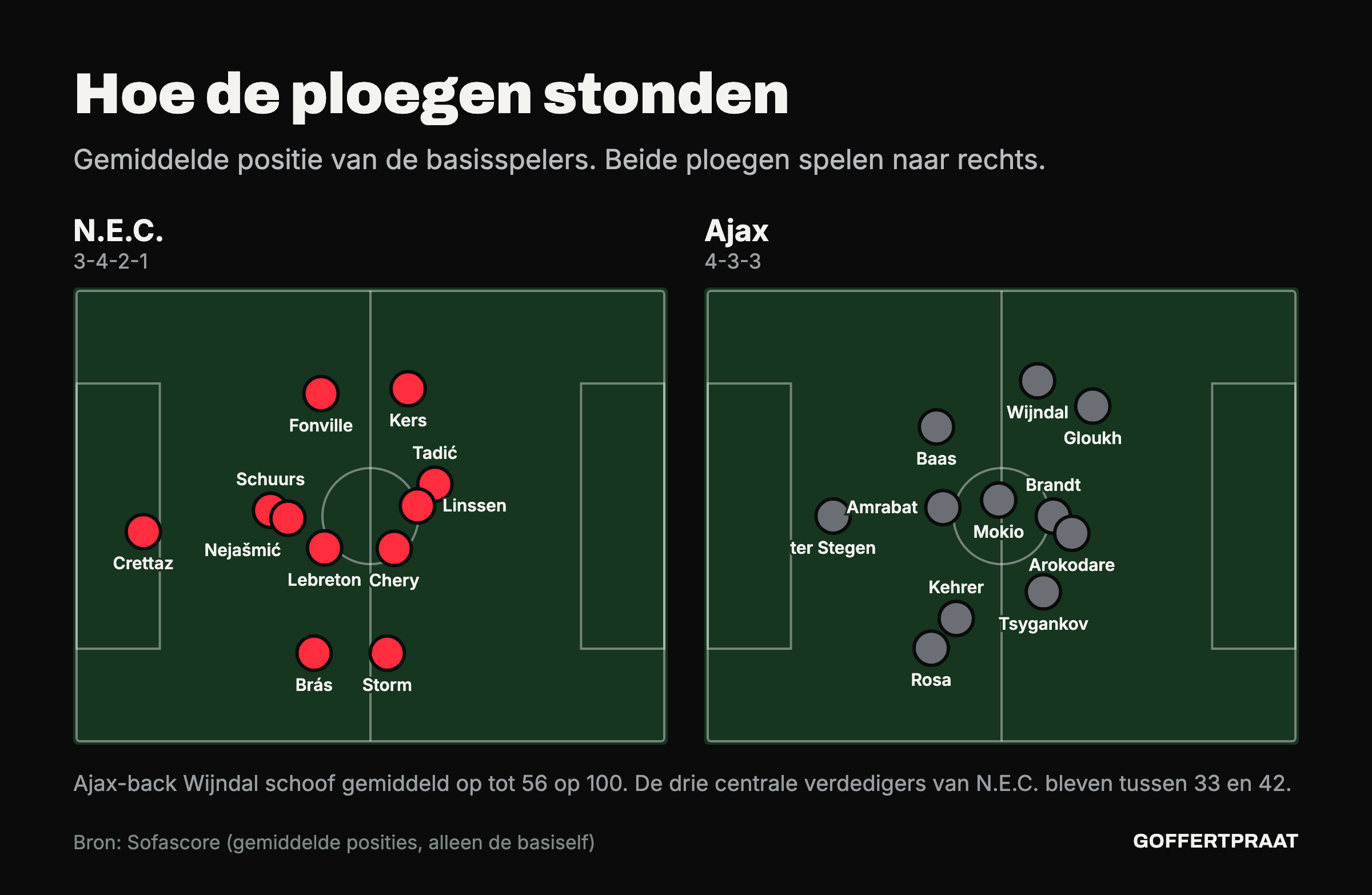 Twee velden met de gemiddelde positie van de basisspelers. N.E.C. in een 3-4-2-1 met Crettaz, Brás, Schuurs, Fonville, Storm, Kers, Nejašmić, Lebreton, Chery, Tadić en Linssen; Ajax in een 4-3-3 met Wijndal hoog op de flank.