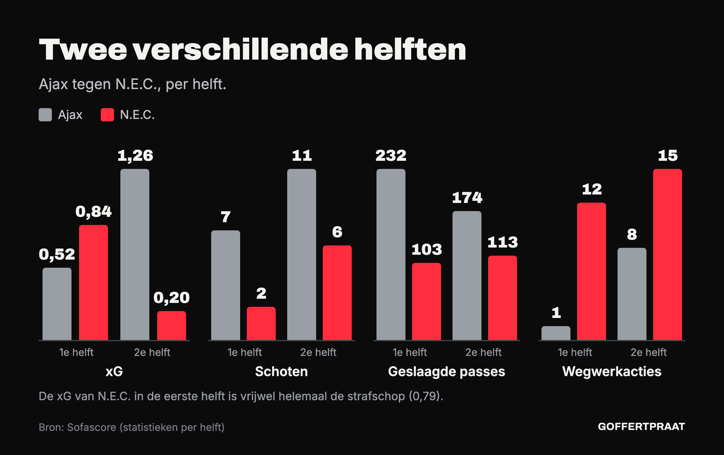 Staafgrafiek per helft: xG, schoten, geslaagde passes en wegwerkacties van Ajax en N.E.C. In de eerste helft 0,52 tegen 0,84 xG, in de tweede 1,26 tegen 0,20.
