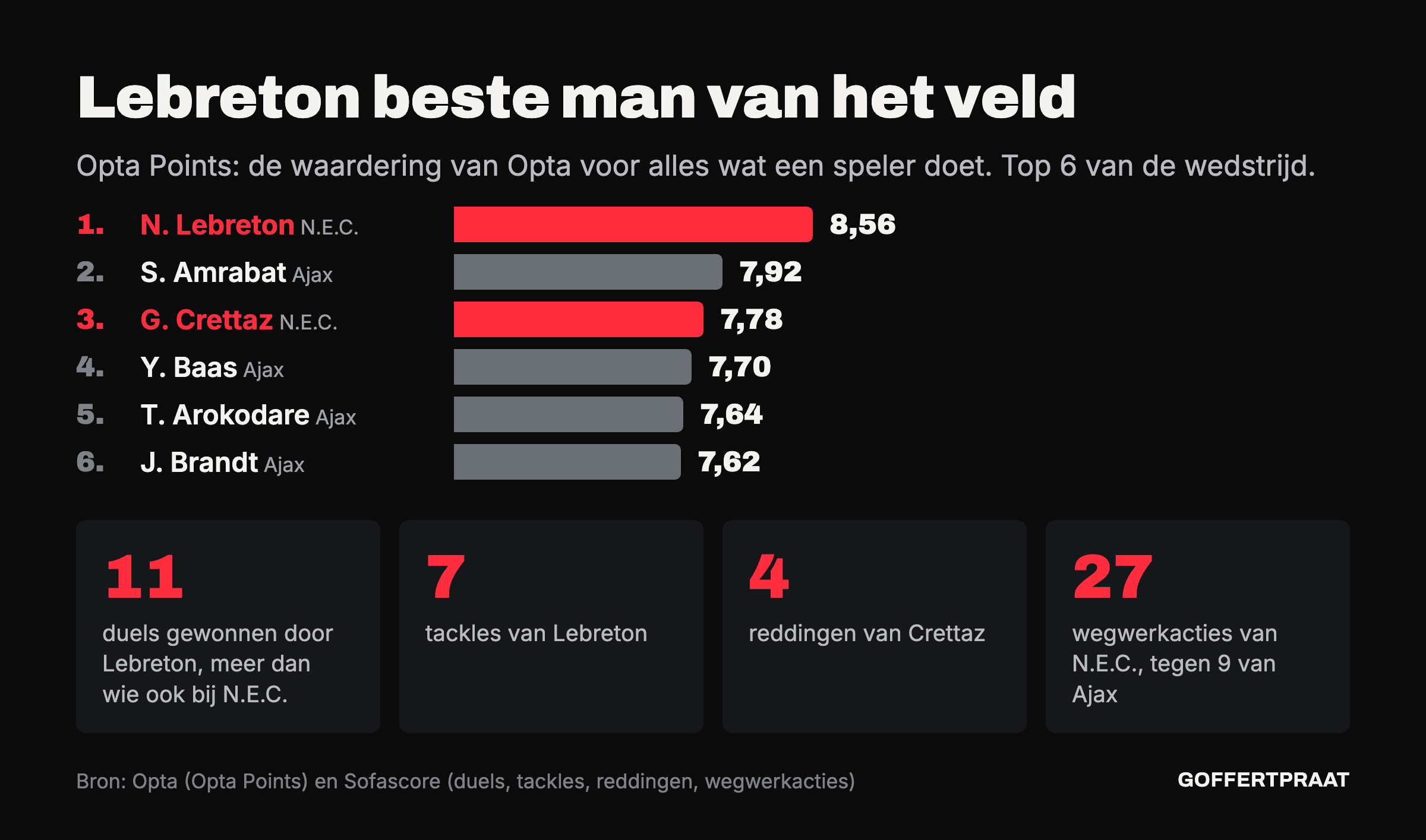 Ranglijst Opta Points van de wedstrijd: Lebreton 8,56, Amrabat 7,92, Crettaz 7,78, Baas 7,70, Arokodare 7,64 en Brandt 7,62. Daaronder: 11 gewonnen duels en 7 tackles van Lebreton, 4 reddingen van Crettaz en 27 wegwerkacties van N.E.C.