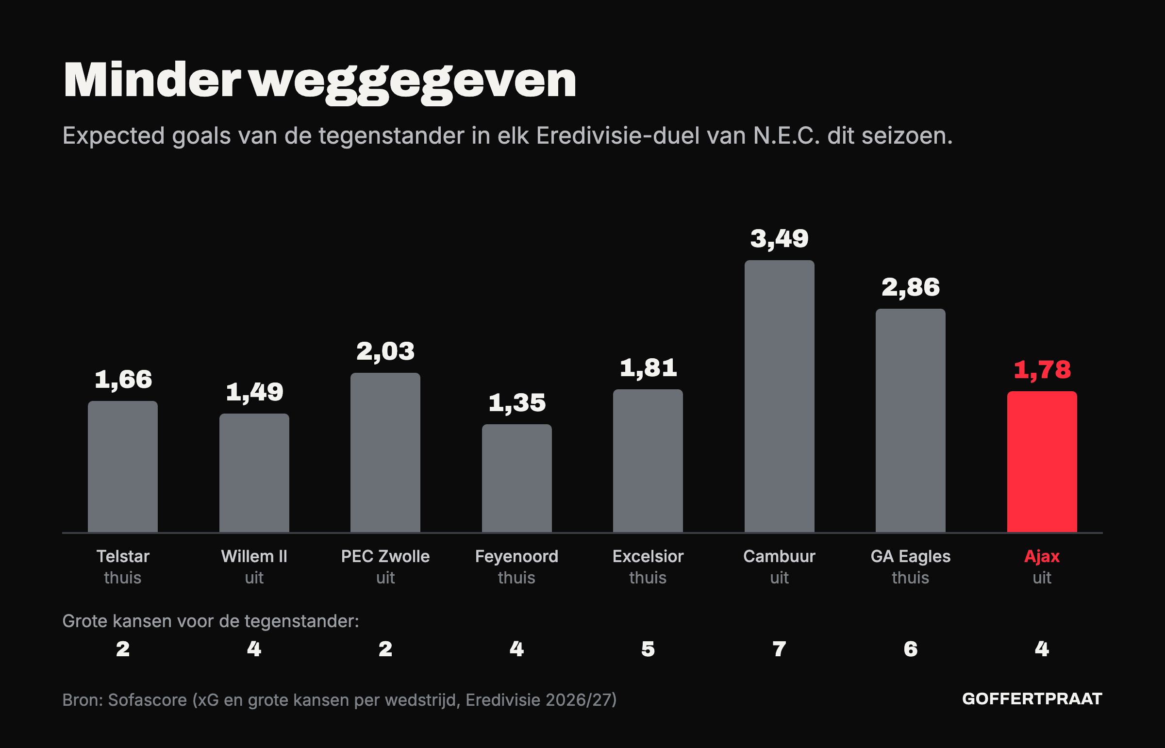 Staafgrafiek van de expected goals van de tegenstander in elk Eredivisie-duel van N.E.C. dit seizoen: van 3,49 bij Cambuur en 2,86 tegen Go Ahead Eagles naar 1,78 bij Ajax. Daaronder het aantal grote kansen voor de tegenstander per wedstrijd.