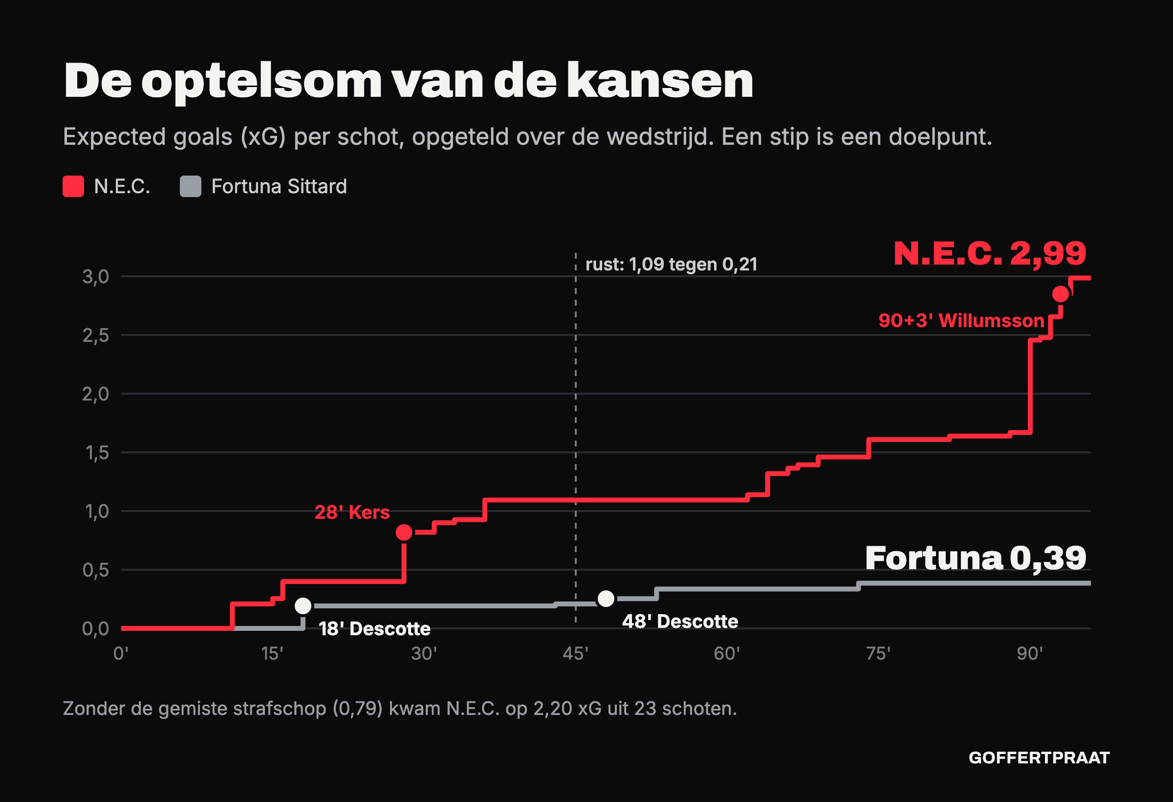 Lijngrafiek: de opgetelde expected goals van N.E.C. en Fortuna Sittard per minuut. N.E.C. loopt op naar 2,99, met een grote sprong door de strafschop in de 90e minuut. Fortuna eindigt op 0,39, met twee doelpunten van Descotte.