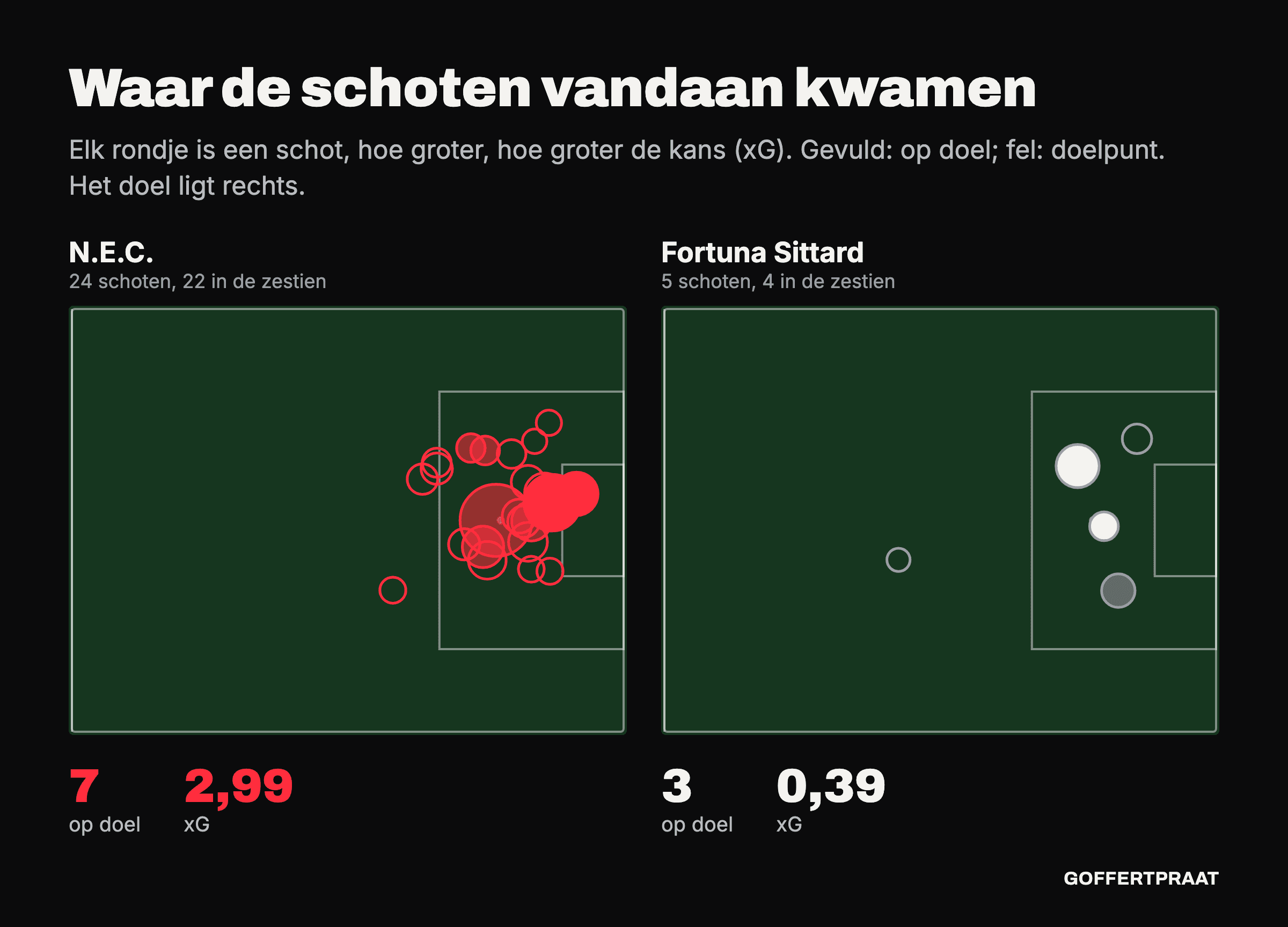 Schotkaart van beide ploegen op een half veld. N.E.C. schoot 24 keer, waarvan 22 keer vanuit de zestien en 7 keer op doel. Fortuna schoot 5 keer, waarvan 3 keer op doel.