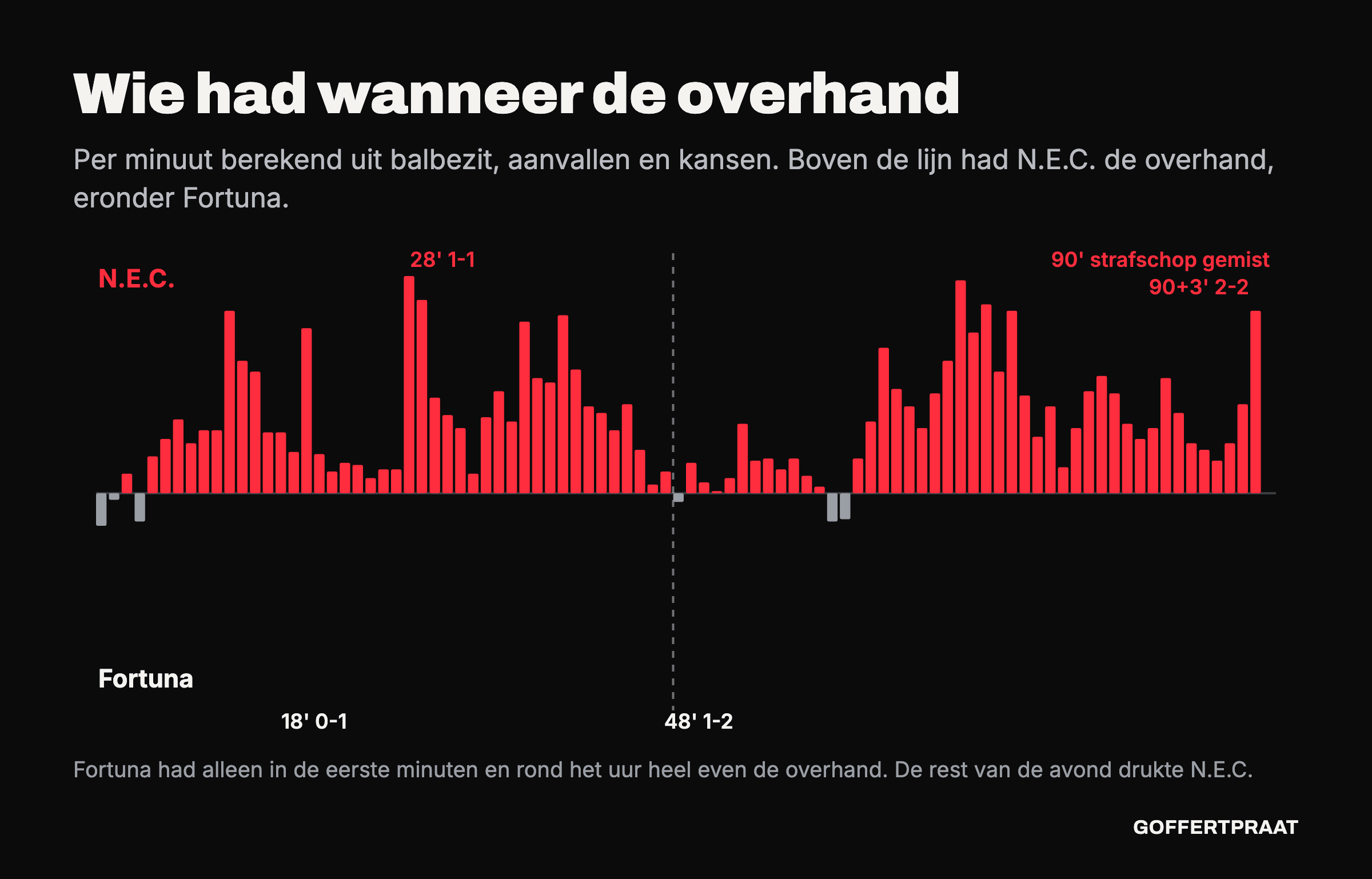 Staafdiagram van het wedstrijdmomentum per minuut: bijna alleen rode balken boven de lijn voor N.E.C. Fortuna had alleen in de eerste minuten en rond het uur kort de overhand.