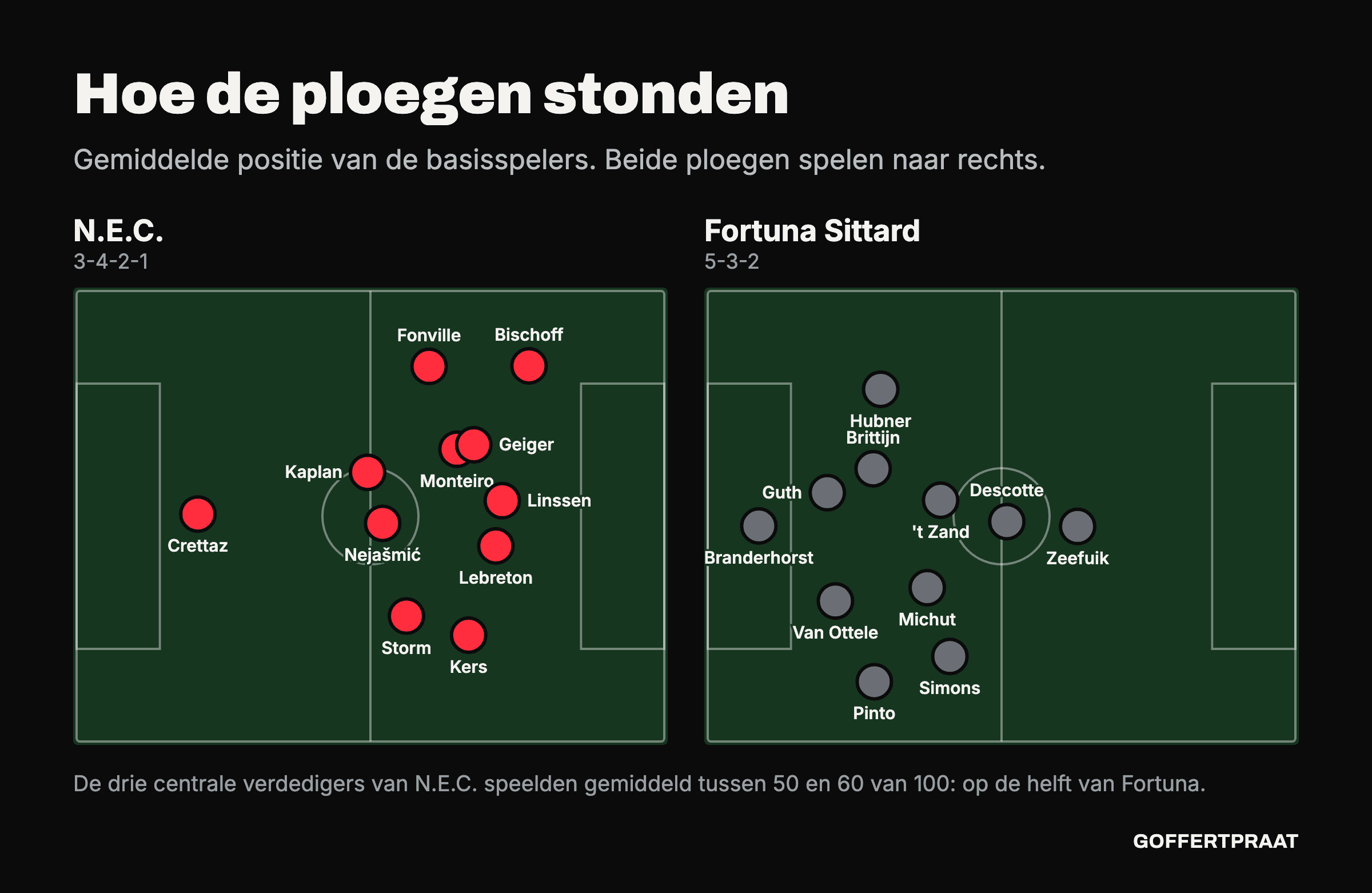 Twee velden met de gemiddelde positie van de basisspelers. N.E.C. in een 3-4-2-1 met de drie verdedigers rond de middenlijn; Fortuna in een 5-3-2 diep op eigen helft.