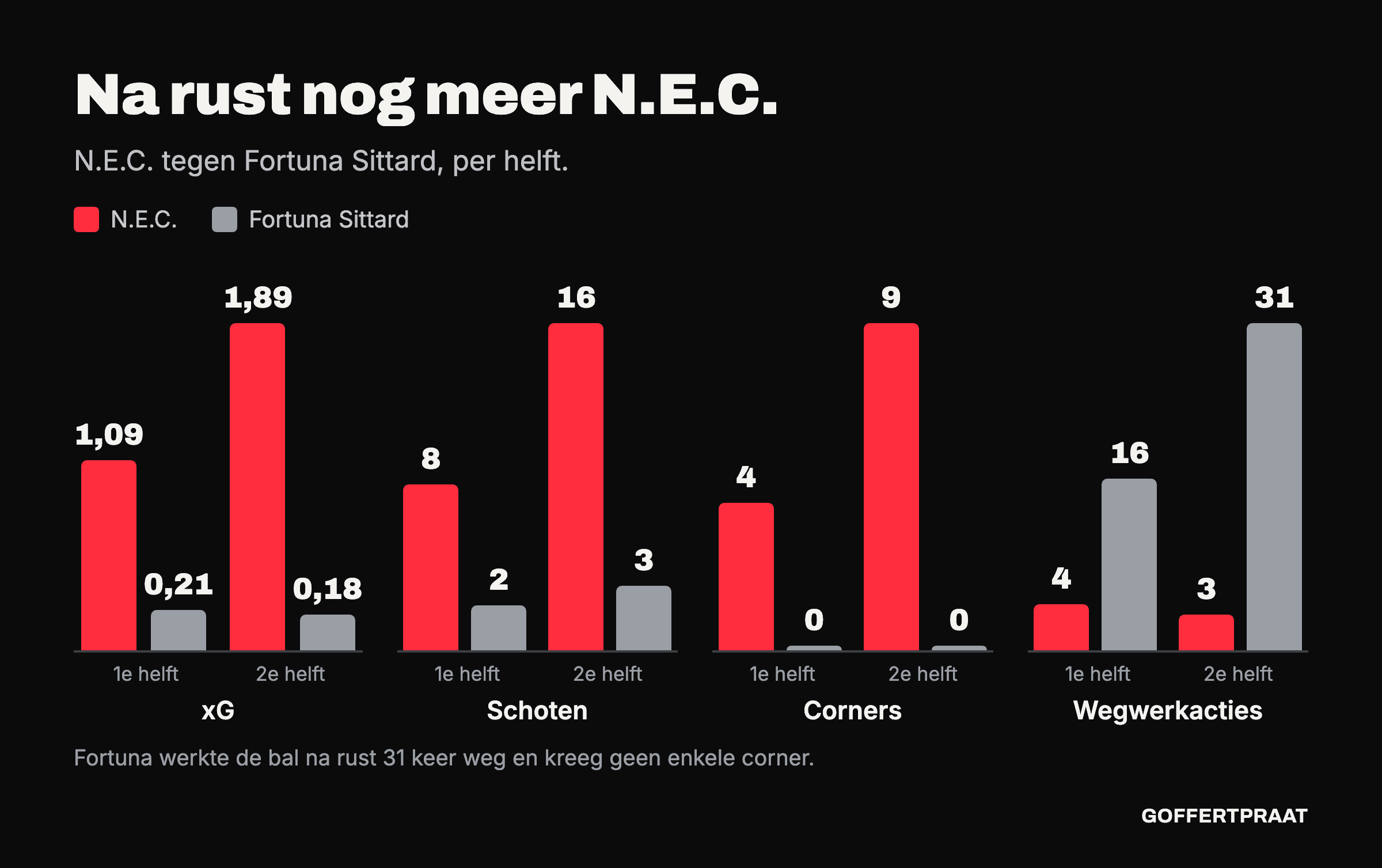 Staafgrafiek per helft: xG, schoten, hoekschoppen en wegwerkacties van N.E.C. en Fortuna. In de eerste helft 1,09 tegen 0,21 xG, in de tweede 1,89 tegen 0,18. Fortuna werkte de bal na rust 31 keer weg.