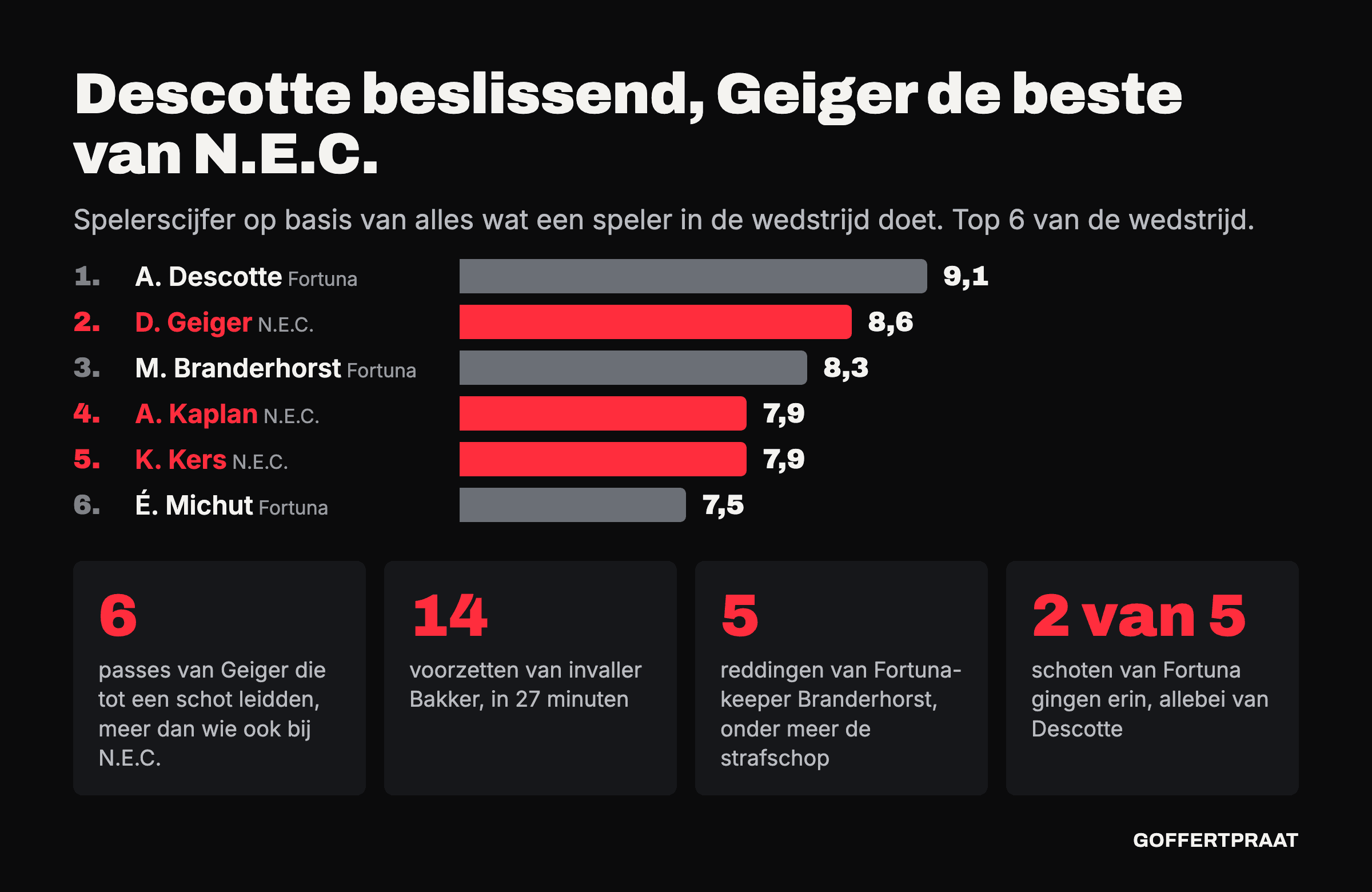 Ranglijst van de spelerscijfers van de wedstrijd: Descotte 9,1, Geiger 8,6, Branderhorst 8,3, Kaplan 7,9, Kers 7,9 en Michut 7,5. Daaronder: 6 sleutelpasses van Geiger, 14 voorzetten van Bakker, 5 reddingen van Branderhorst en 2 doelpunten uit 5 schoten van Fortuna.