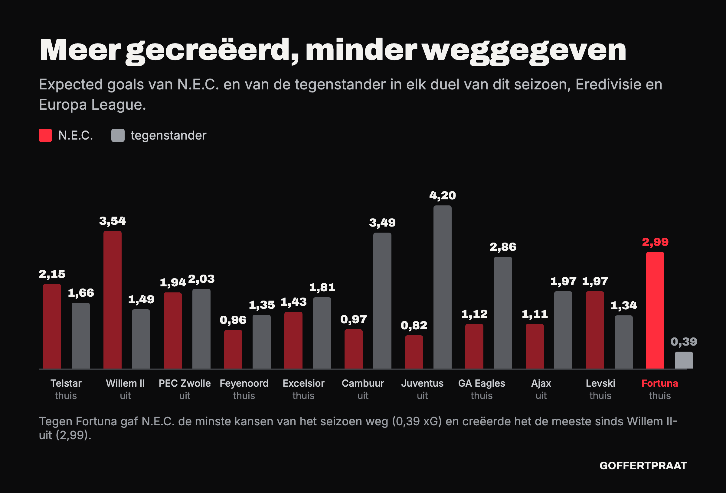Staafgrafiek van de expected goals van N.E.C. en van de tegenstander in elk duel van dit seizoen. Tegen Fortuna 2,99 tegen 0,39: de minste kansen voor een tegenstander en de meeste voor N.E.C. sinds Willem II-uit.