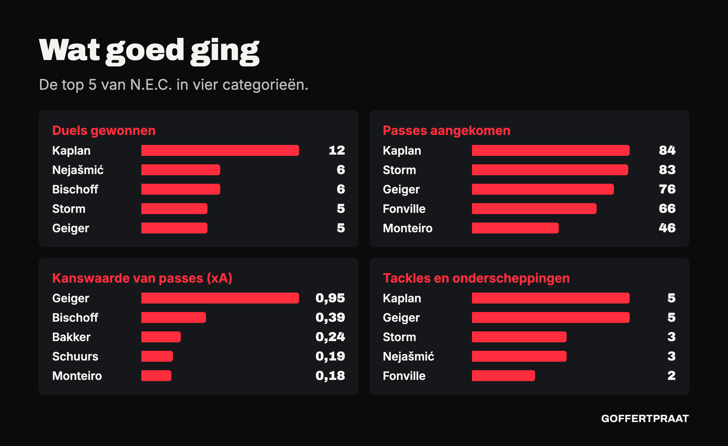 Top 5 van N.E.C. in vier categorieën. Duels gewonnen: Kaplan 12. Passes aangekomen: Kaplan 84, Storm 83, Geiger 76. Kanswaarde van passes: Geiger 0,95, Bischoff 0,39. Tackles en onderscheppingen: Kaplan 5, Geiger 5.