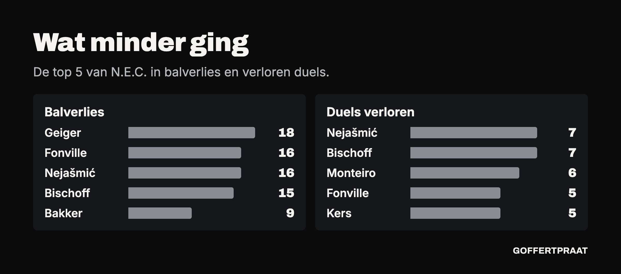 Top 5 van N.E.C. in balverlies en verloren duels. Balverlies: Geiger 18, Fonville 16, Nejašmić 16, Bischoff 15. Duels verloren: Nejašmić 7, Bischoff 7, Monteiro 6.