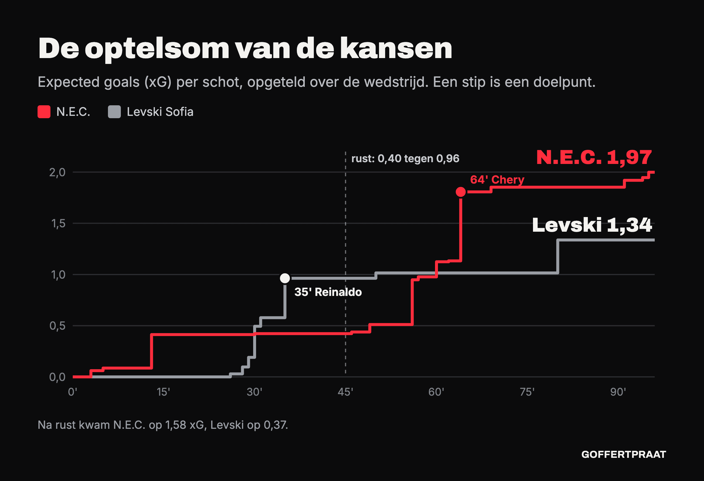 Lijngrafiek: de opgetelde expected goals van N.E.C. en Levski Sofia per minuut. Levski staat bij rust voor met 0,96 tegen 0,40; na rust loopt N.E.C. op naar 1,97, Levski eindigt op 1,34.