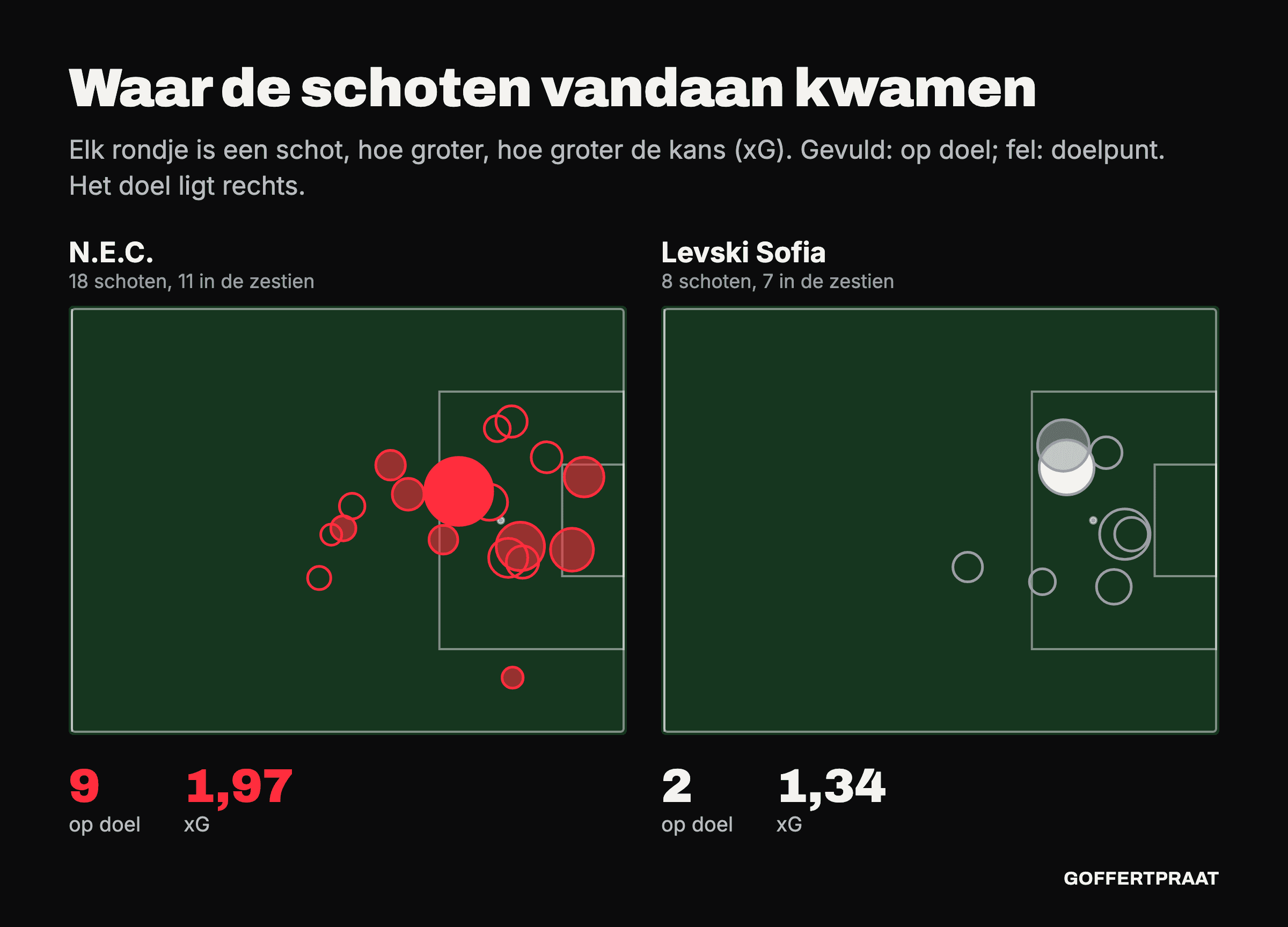 Schotkaart van beide ploegen op een half veld. N.E.C. schoot 18 keer, waarvan 9 op doel; de gelijkmaker van Chery is het grootste rondje. Levski schoot 8 keer, waarvan 2 op doel.