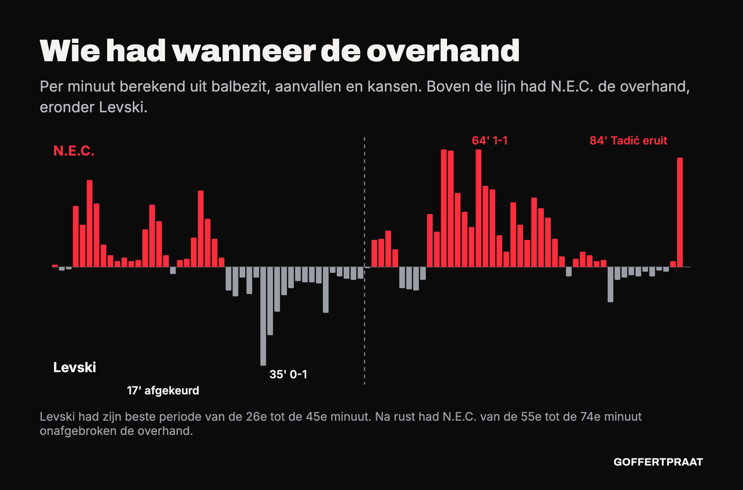 Staafdiagram van het wedstrijdmomentum per minuut: rode balken boven de lijn voor N.E.C., grijze eronder voor Levski. Levski had de overhand tussen de 26e en 45e minuut, N.E.C. vanaf de 55e tot de 74e minuut.