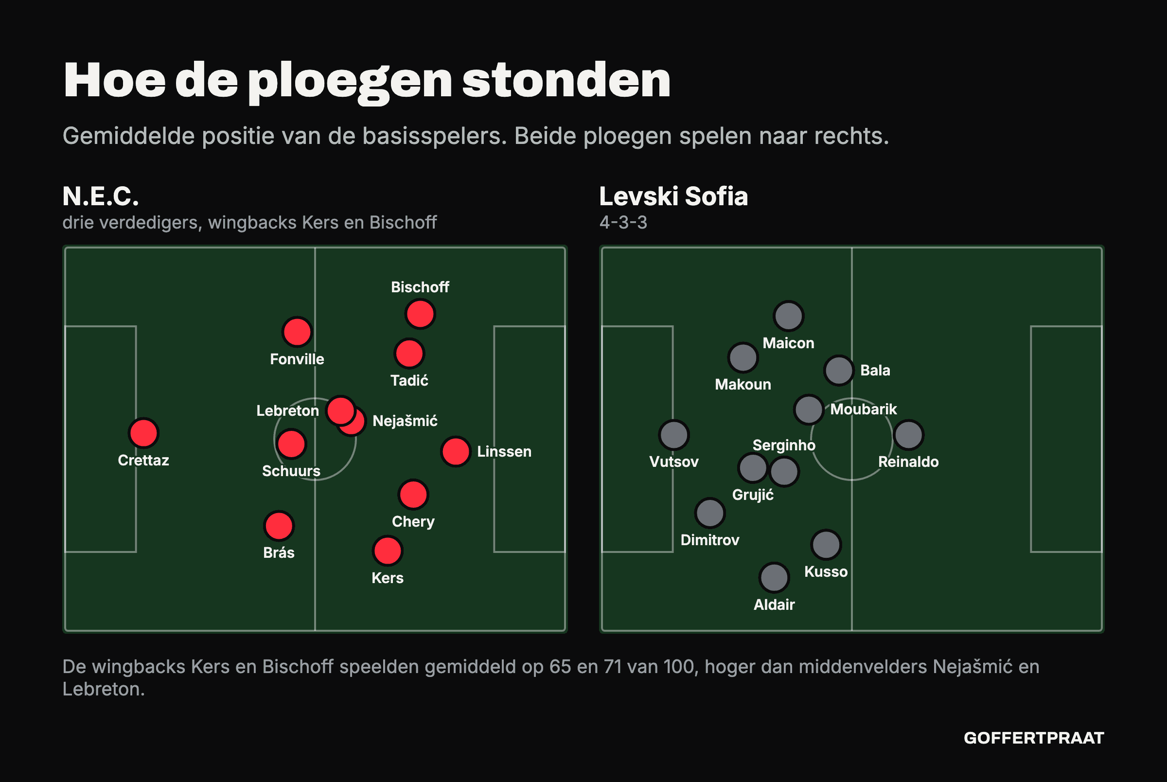 Twee velden met de gemiddelde positie van de basisspelers. N.E.C. met drie verdedigers (Brás, Schuurs, Fonville) en hoge wingbacks Kers en Bischoff; Levski in een 4-3-3 met Grujić en Serginho centraal op het middenveld.