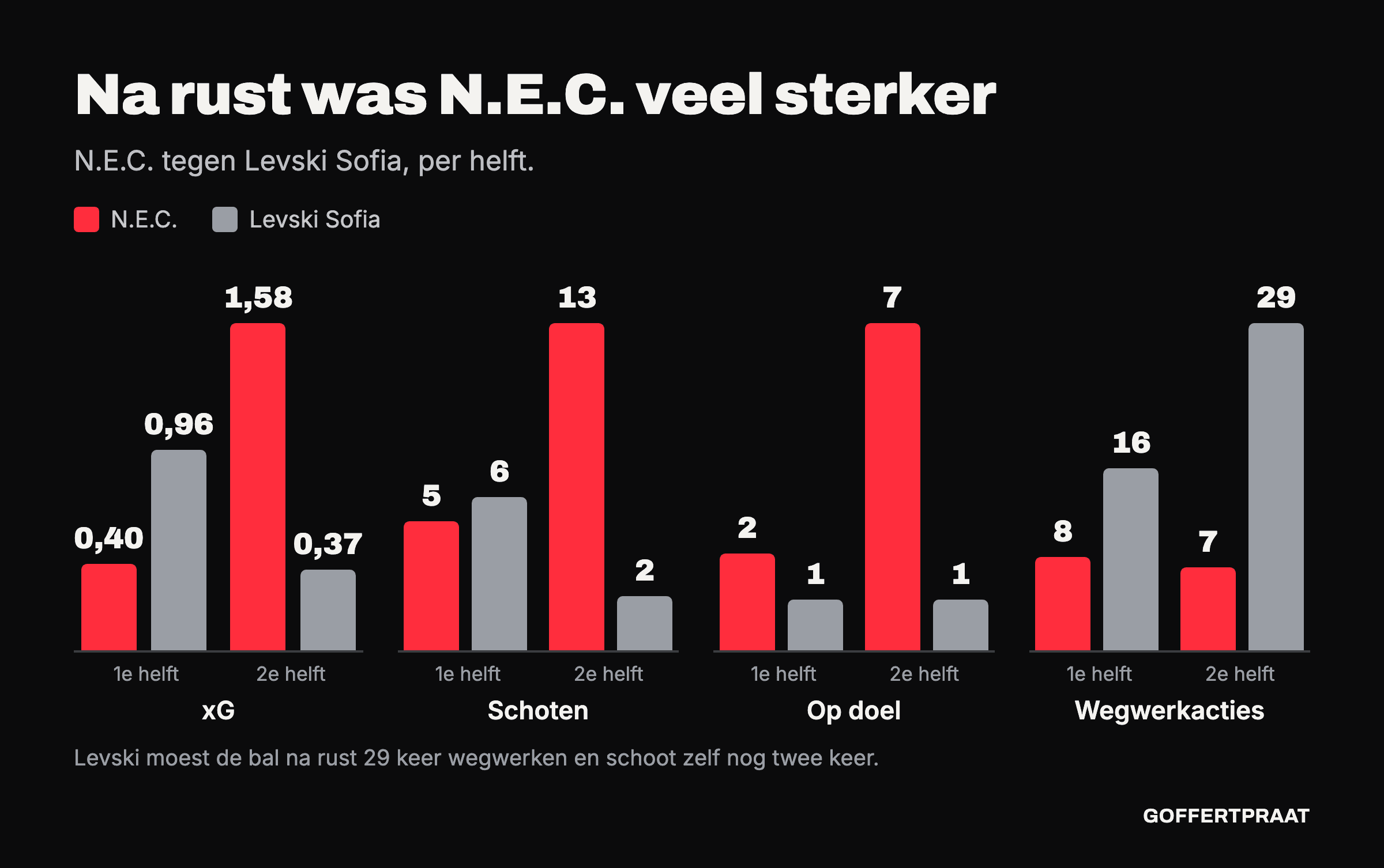 Staafgrafiek per helft: xG, schoten, schoten op doel en wegwerkacties van N.E.C. en Levski. In de eerste helft 0,40 tegen 0,96 xG, in de tweede 1,58 tegen 0,37. Levski werkte de bal na rust 29 keer weg.