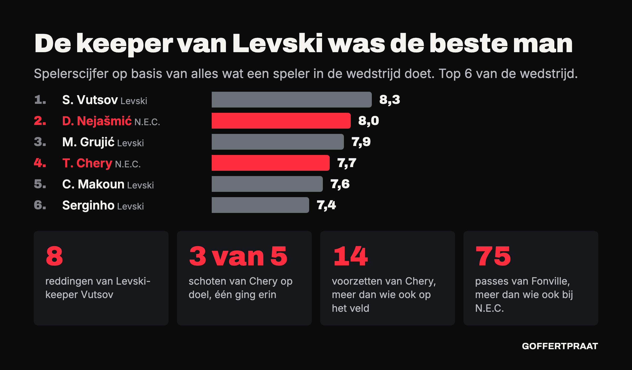 Ranglijst van de spelerscijfers van de wedstrijd: Vutsov 8,3, Nejašmić 8,0, Grujić 7,9, Chery 7,7, Makoun 7,6 en Serginho 7,4. Daaronder: 8 reddingen van Vutsov, 3 van de 5 schoten van Chery op doel, 14 voorzetten van Chery en 75 passes van Fonville.