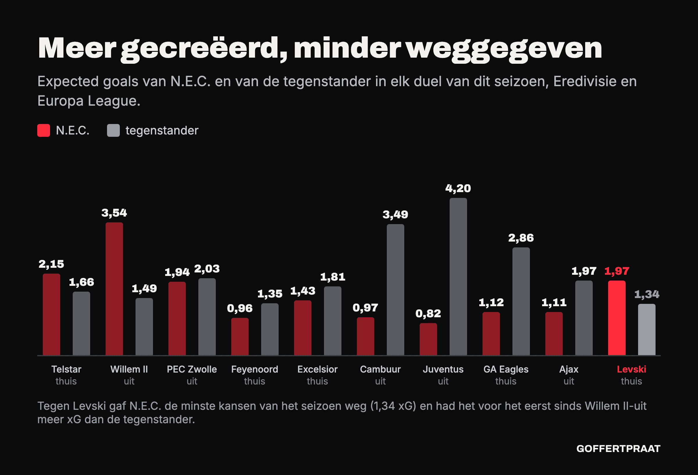 Staafgrafiek van de expected goals van N.E.C. en van de tegenstander in elk duel van dit seizoen. Tegen Levski 1,97 tegen 1,34: de laagste xG van een tegenstander dit seizoen.