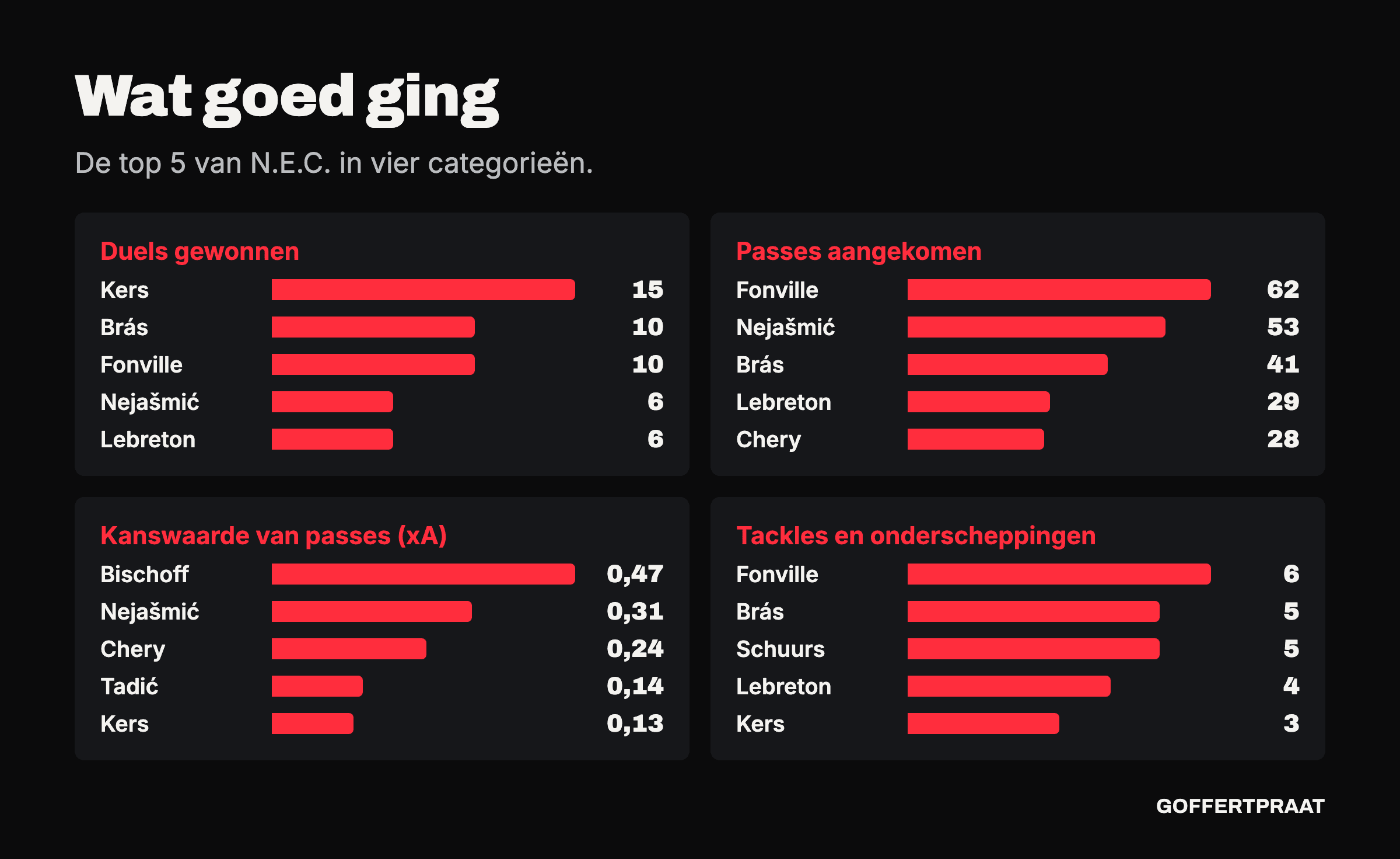 Top 5 van N.E.C. in vier categorieën. Duels gewonnen: Kers 15, Brás 10, Fonville 10. Passes aangekomen: Fonville 62, Nejašmić 53, Brás 41. Kanswaarde van passes: Bischoff 0,47, Nejašmić 0,31, Chery 0,24. Tackles en onderscheppingen: Fonville 6, Brás 5, Schuurs 5.