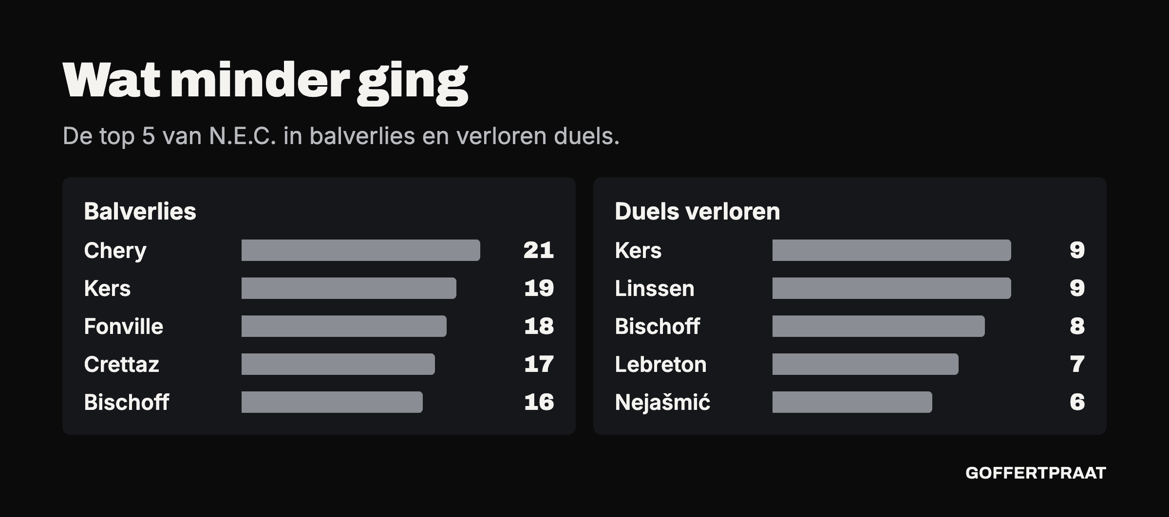 Top 5 van N.E.C. in balverlies en verloren duels. Balverlies: Chery 21, Kers 19, Fonville 18, Crettaz 17, Bischoff 16. Duels verloren: Kers 9, Linssen 9, Bischoff 8, Lebreton 7, Nejašmić 6.