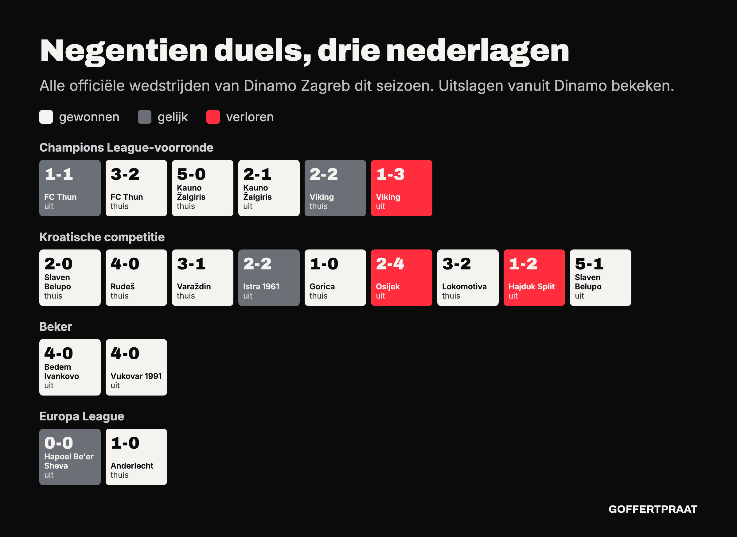 Overzicht van alle negentien officiële duels van Dinamo Zagreb dit seizoen: zes voorrondeduels in de Champions League, negen competitieduels, twee bekerduels en twee Europa League-duels. Drie nederlagen: 1-3 bij Viking, 2-4 bij Osijek en 1-2 bij Hajduk Split.