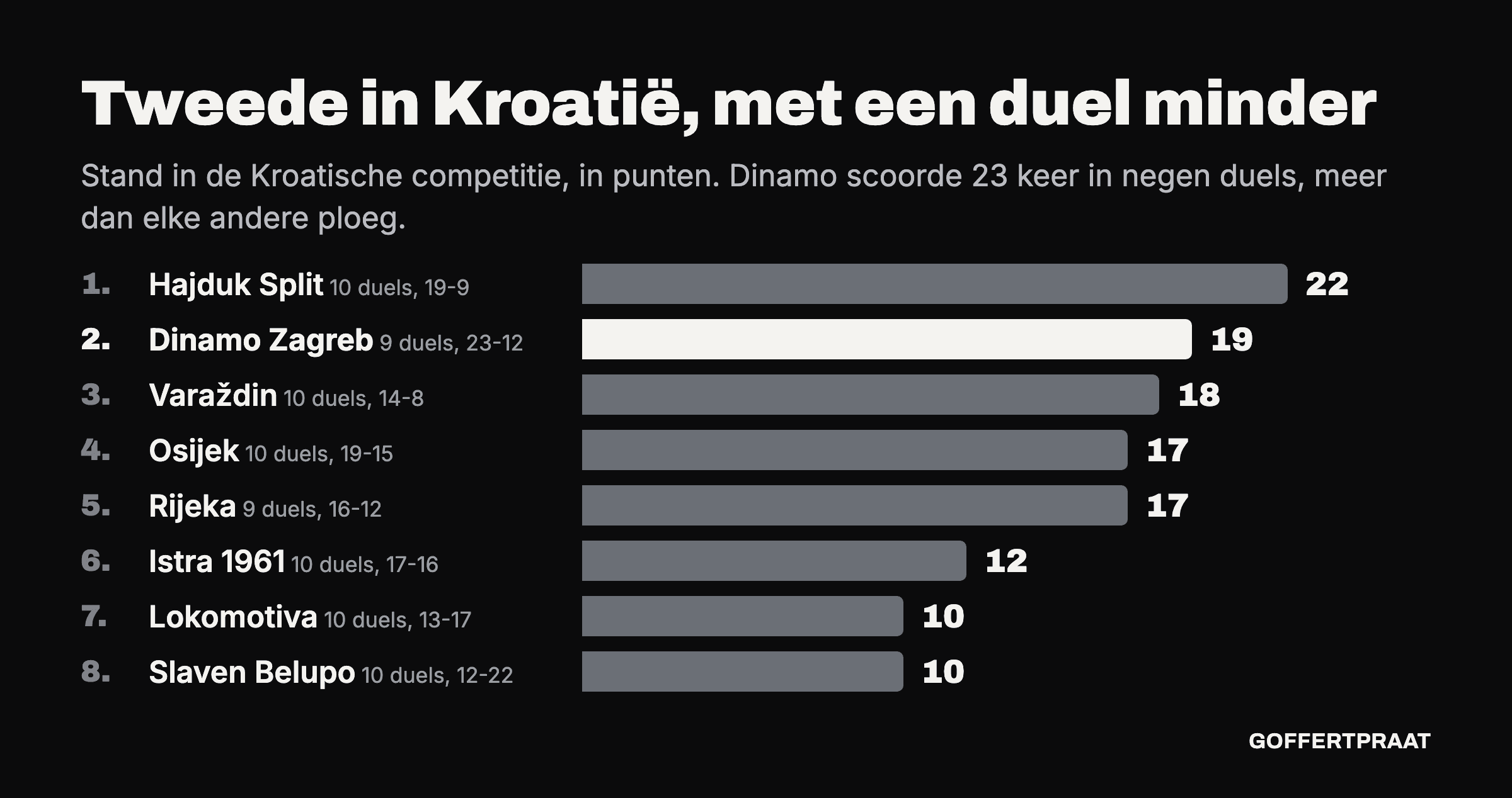 Stand in de Kroatische competitie: Hajduk Split 22 punten uit tien duels, Dinamo Zagreb 19 uit negen, Varaždin 18, Osijek 17, Rijeka 17, Istra 1961 12, Lokomotiva 10 en Slaven Belupo 10.
