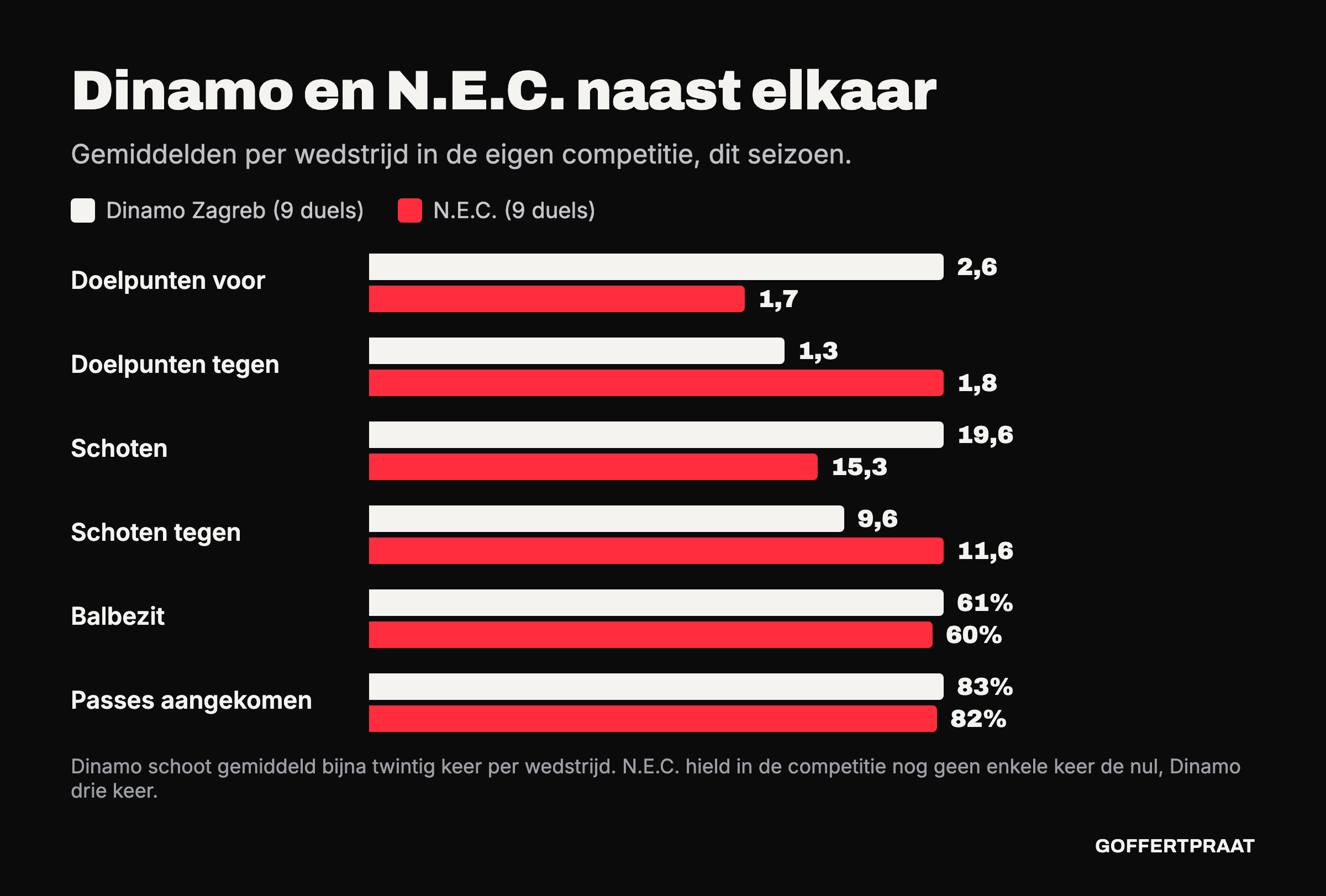 Staafgrafiek met gemiddelden per wedstrijd in de eigen competitie. Dinamo Zagreb: 2,6 doelpunten voor, 1,3 tegen, 19,6 schoten, 9,6 schoten tegen, 61 procent balbezit en 83 procent geslaagde passes. N.E.C.: 1,7 doelpunten voor, 1,8 tegen, 15,3 schoten, 11,6 schoten tegen, 60 procent balbezit en 82 procent geslaagde passes.