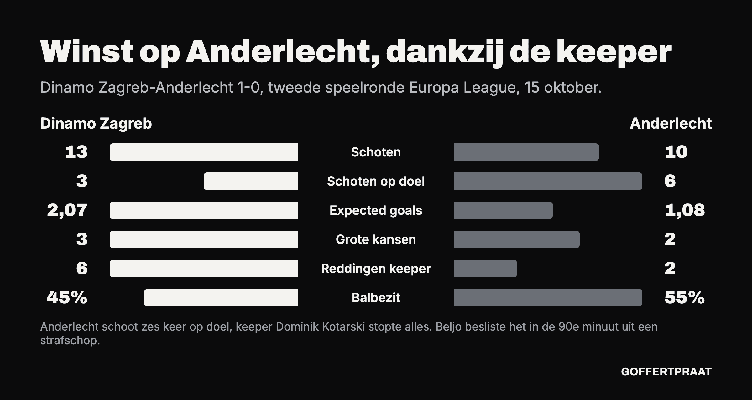 Vergelijking tussen Dinamo Zagreb en Anderlecht: 13 tegen 10 schoten, 3 tegen 6 schoten op doel, 2,07 tegen 1,08 expected goals, 3 tegen 2 grote kansen, 6 tegen 2 reddingen en 45 tegen 55 procent balbezit.
