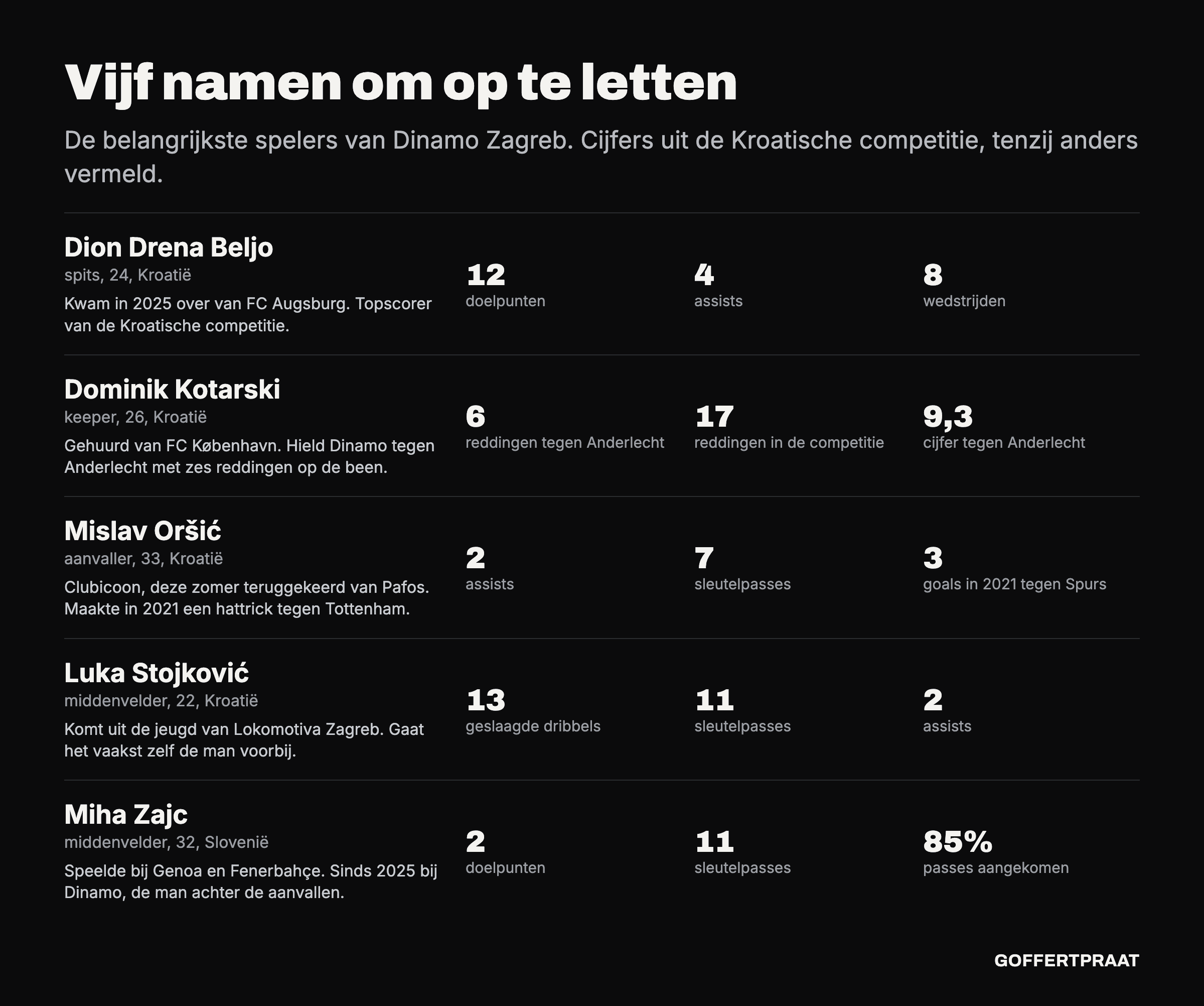 Vijf spelers van Dinamo Zagreb met hun cijfers: Dion Drena Beljo, Dominik Kotarski, Mislav Oršić, Luka Stojković en Miha Zajc.