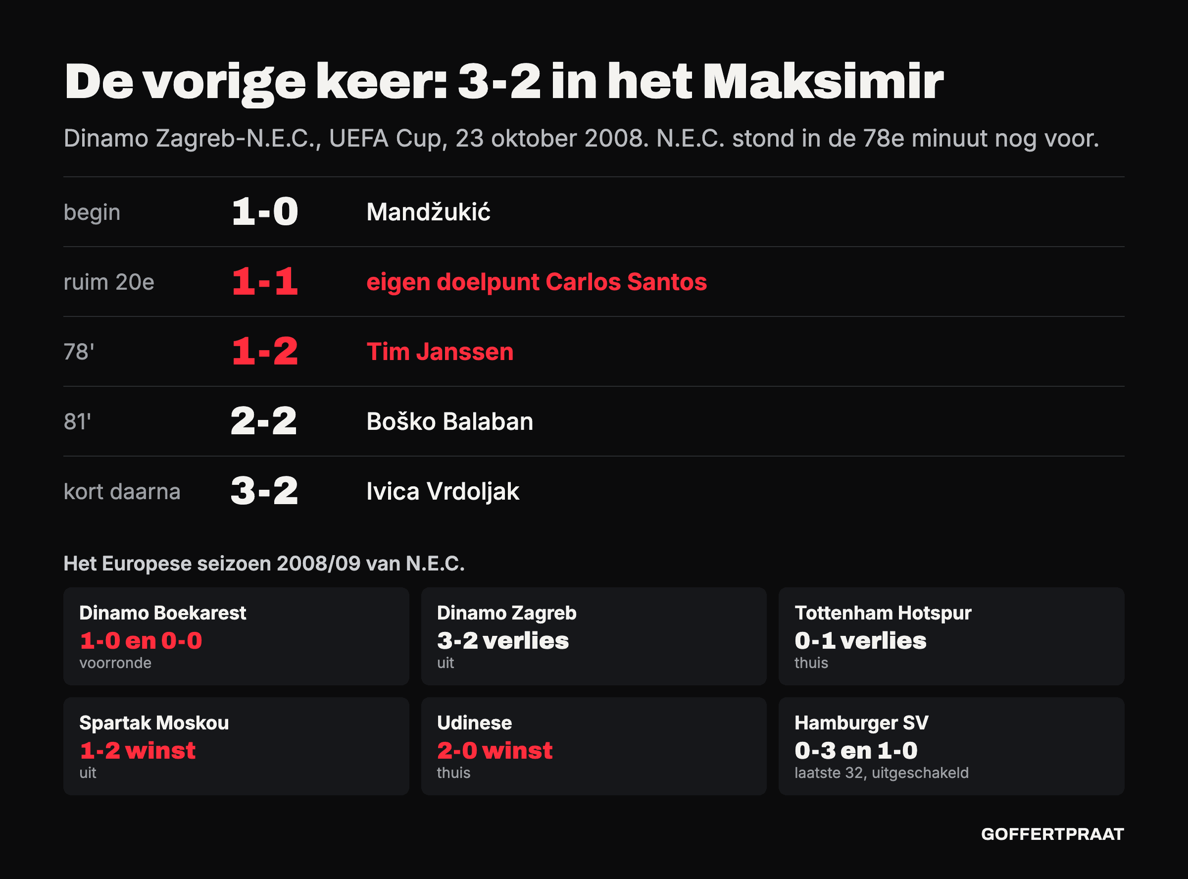 De vorige ontmoeting: Dinamo Zagreb-N.E.C. 3-2 op 23 oktober 2008, met het verloop van de doelpunten, en het Europese seizoen 2008/09 van N.E.C.: Dinamo Boekarest, Dinamo Zagreb, Tottenham Hotspur, Spartak Moskou, Udinese en Hamburger SV.